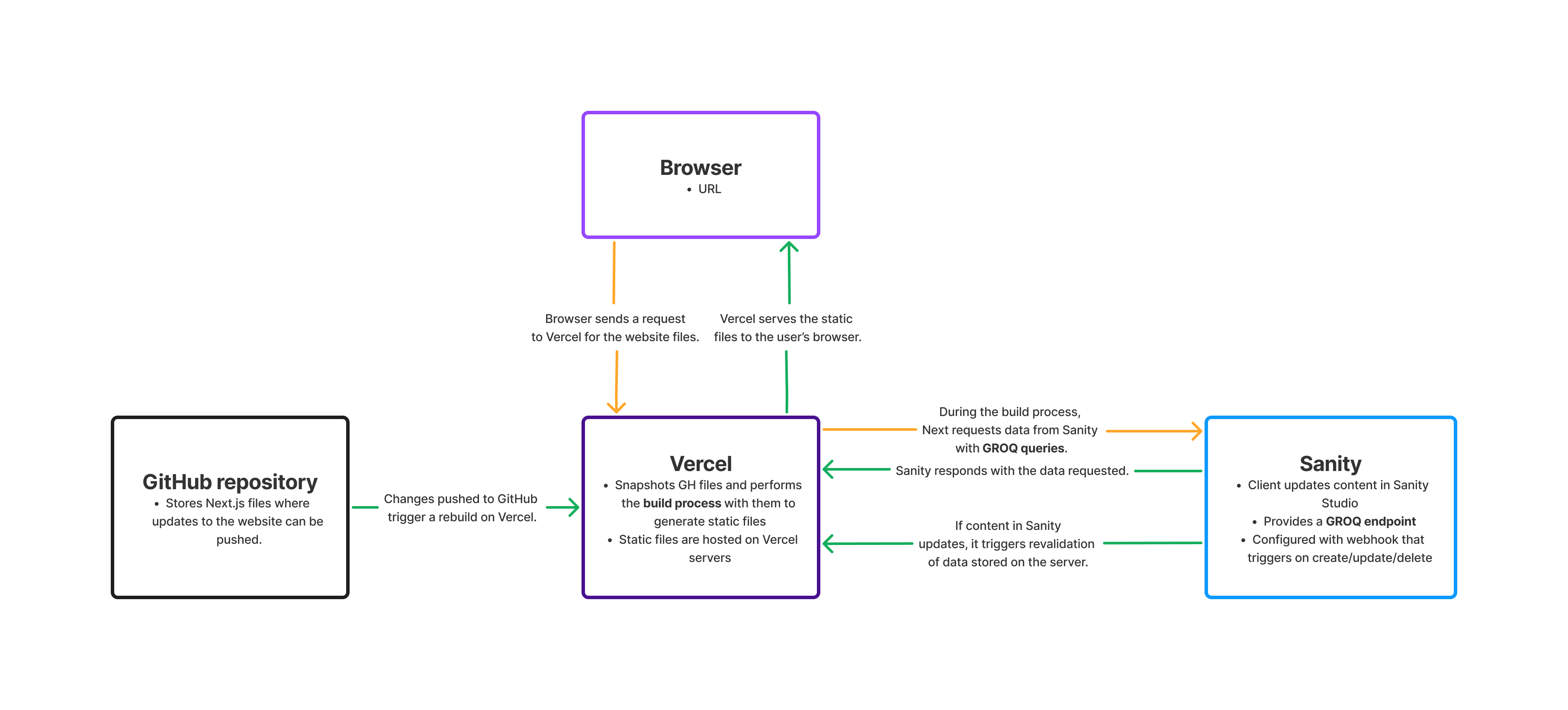 Flowchart overview of website architecture.